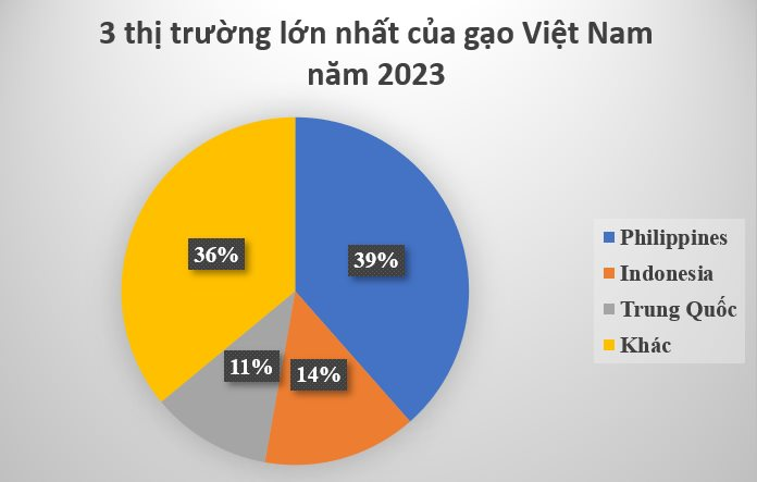 Vượt Trung Quốc, một quốc gia Đông Nam Á trở thành khách hàng lớn thứ 2 của gạo Việt, xuất khẩu tăng đột biến gần 1.000% - Ảnh 3.