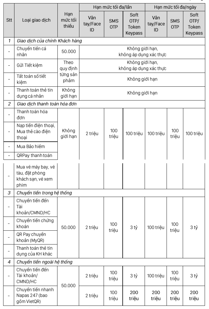 SCB nâng hạn mức giao dịch chuyển tiền nhanh từ 100 triệu lên 200 triệu đồng/ngày - Ảnh 2.