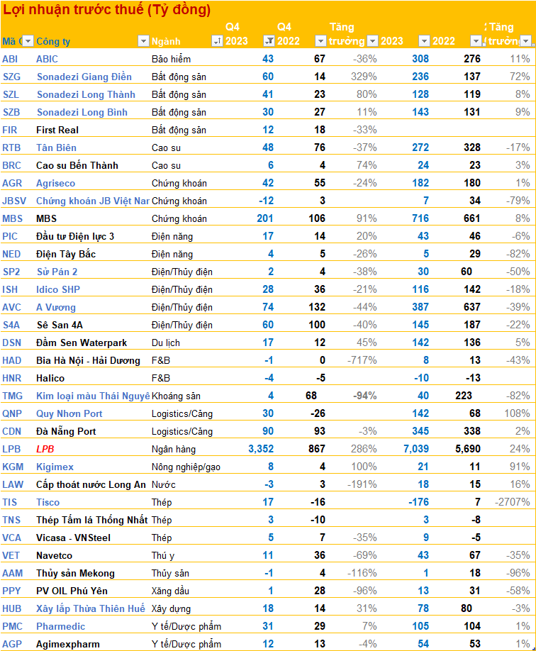 Kết quả kinh doanh quý 4/2023 trưa 17/1: Nhiều DN bất động sản báo lợi nhuận tăng trưởng bất ngờ, nhóm điện tiếp tục đi xuống - Ảnh 3.