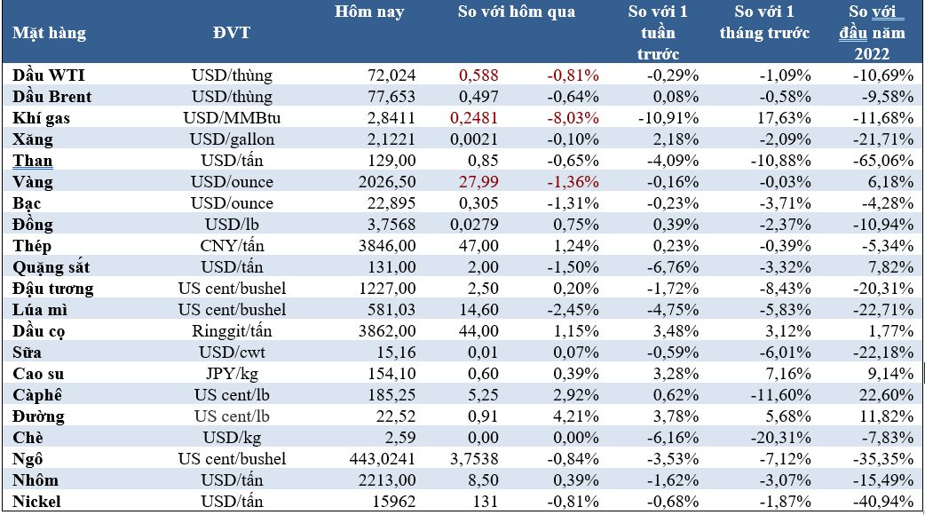 Thị trường ngày 17/1: Giá dầu tăng, cacao đạt kỷ lục mới, kim loại và cao su giảm - Ảnh 2.