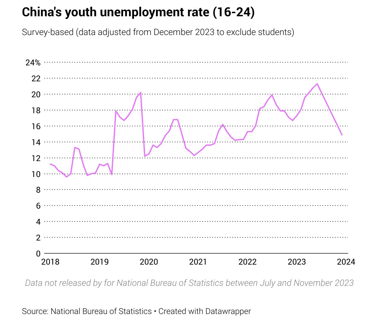 Trung Quốc công bố số liệu quan trọng sau 6 tháng tạm dừng, áp lực tạo việc làm vẫn đè nặng - Ảnh 1.