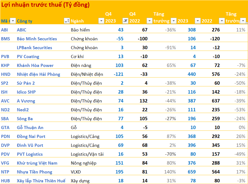 Cập nhật BCTC quý 4/2023 sáng ngày 18/1: Loạt DN lập kỷ lục lợi nhuận mới trong năm 2023, ngành điện gây thất vọng - Ảnh 1.