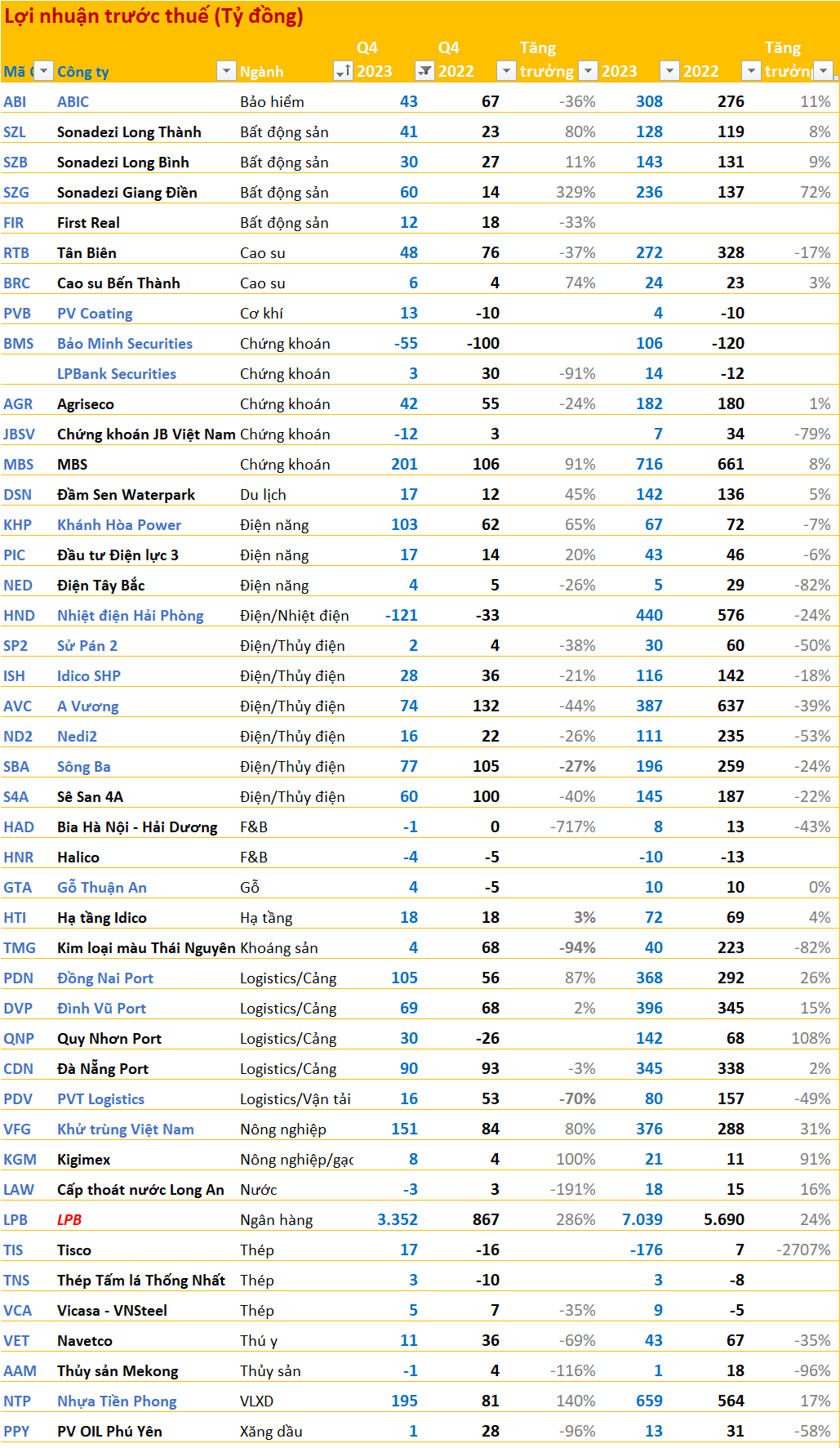 Cập nhật BCTC quý 4/2023 sáng ngày 18/1: Loạt DN lập kỷ lục lợi nhuận mới trong năm 2023, ngành điện gây thất vọng - Ảnh 5.