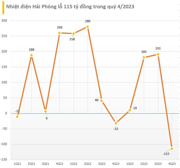 Doanh nghiệp điện đầu tiên báo lỗ hơn trăm tỷ trong quý 4/2023, &quot;bay&quot; 500 tỷ tiền mặt so với đầu năm - Ảnh 1.