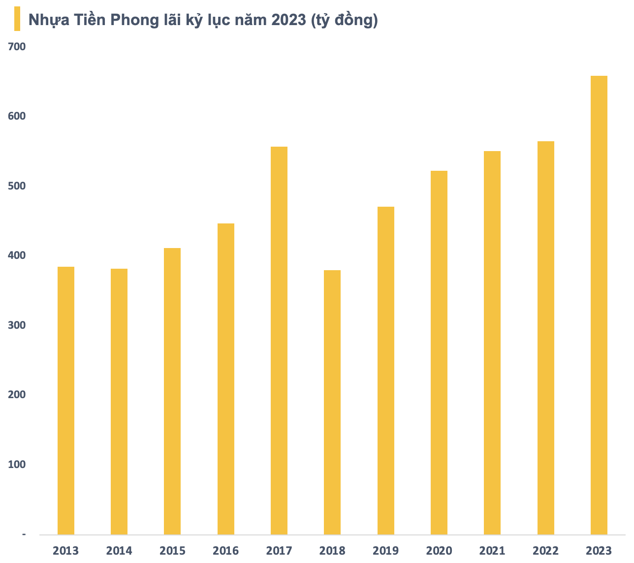 Lợi nhuận quý 4 tăng 140%, Nhựa Tiền Phong (NTP) lãi kỷ lục năm 2023 - Ảnh 3. Lợi nhuận quý 4 tăng 140%, Nhựa Tiền Phong (NTP) lãi kỷ lục năm 2023 - Ảnh 3.