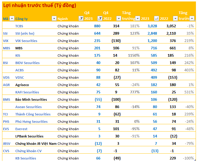 Cập nhật BCTC quý 4/2023 tối ngày 18/1: SSI, VIX cùng loạt CTCK, bất động sản, phân bón, thép ... báo lãi tăng trưởng mạnh, một ngân hàng bất ngờ lỗ - Ảnh 1.