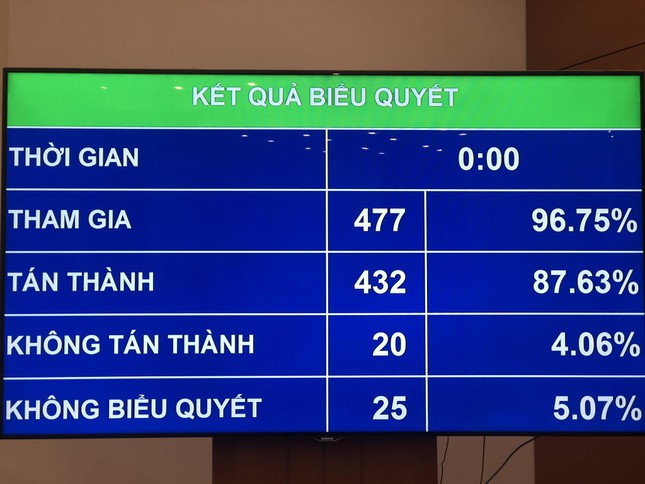 Quốc hội chính thức thông qua dự án Luật Đất đai sửa đổi, có hiệu từ tháng 1/2025 - Ảnh 1.