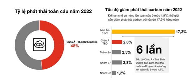 Việt Nam là 1 trong 5 nước đạt được ngưỡng giảm phát thải cac-bon đề ra trong mục tiêu Đóng góp quốc gia tự quyết định (NDC) - Ảnh 1.