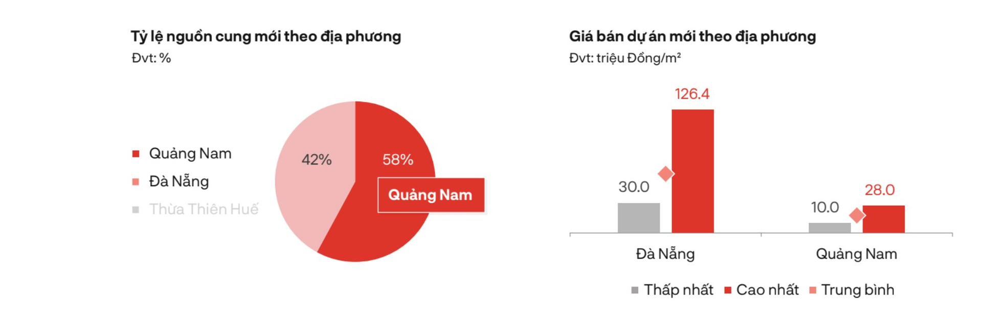 Một phân khúc BĐS tại Đà Nẵng đạt mức giá sơ cấp gần 130 triệu đồng/m2, xuất hiện nhà đầu tư “cá mập” vào gom hàng trước Tết - Ảnh 1.