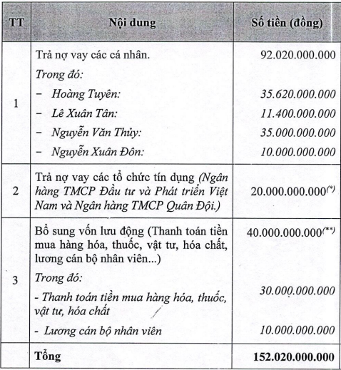 Bệnh viện Quốc tế Thái Nguyên lần thứ hai lùi ngày trả nợ cho HĐQT, Chủ tịch Hoàng Tuyên tặng cổ phiếu cho 2 con - Ảnh 1.