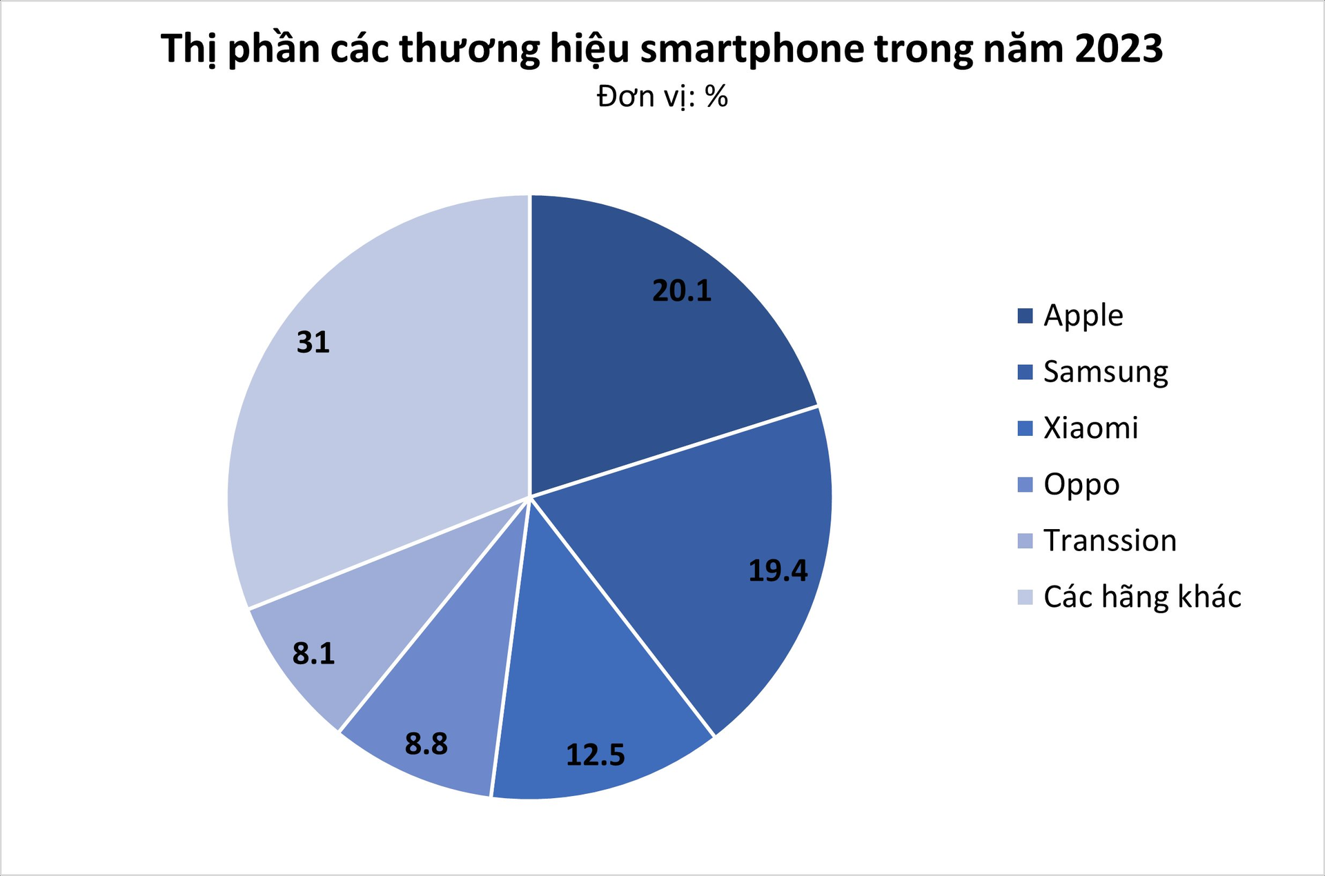 Một cái tên 'lạ hoắc' bất ngờ lọt top 5 hãng smartphone khủng nhất thế giới 2023, có gì mà cho Oppo 'ngửi khói', chiếm ngôi của vivo? - Ảnh 2.