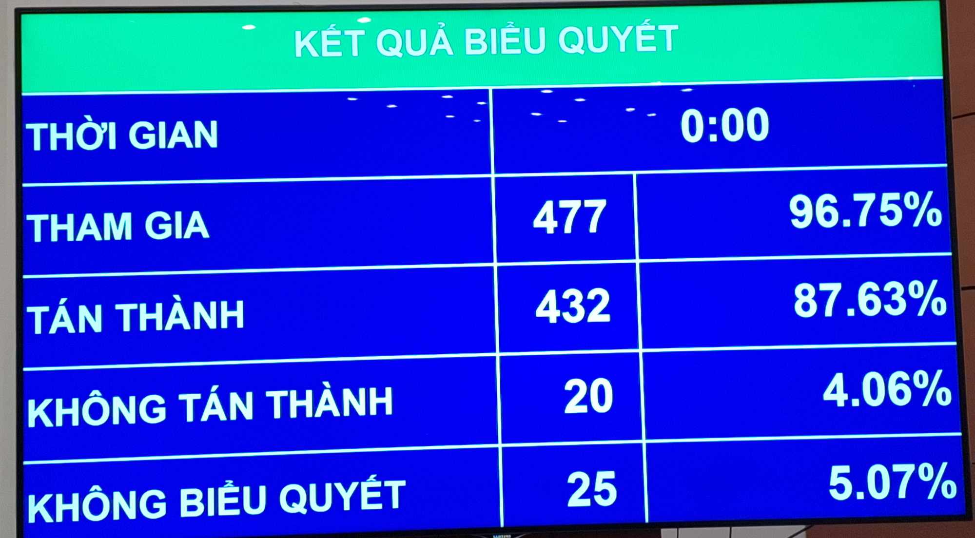 Quốc hội khóa XV đã thông qua Luật Đất đai (sửa đổi)