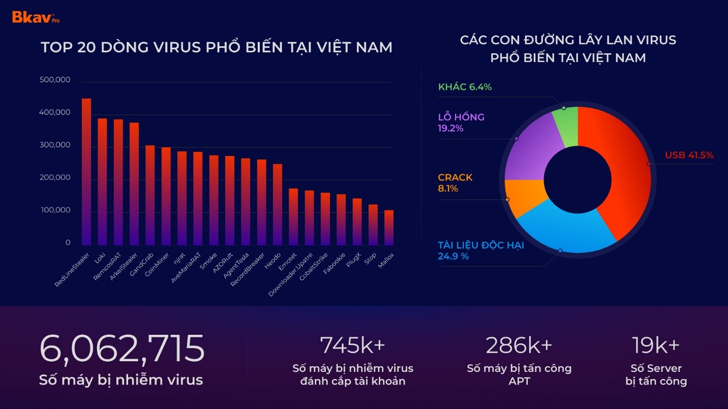 Người dùng Việt thiệt hại hơn 17.000 tỷ đồng do virus máy tính - Ảnh 1.