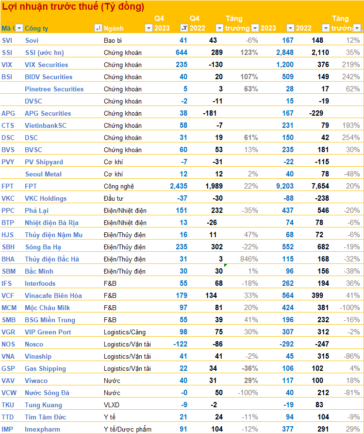 Cập nhật BCTC quý 4/2023 chiều 19/1: Thêm nhiều CTCK, vận tải biển ... công bố, 1 DN thủy điện ngược chiều báo lãi tăng gấp 8,5 lần - Ảnh 2.