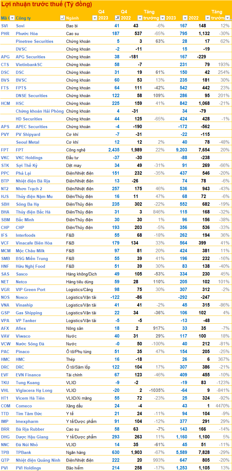 Cập nhật BCTC quý 4/2023 chiều tối 19/1: TPBank báo lãi giảm 67%, Nhiệt điện Quảng Ninh lãi gấp 11 lần cùng kỳ, hàng loạt doanh nghiệp ồ ạt công bố - Ảnh 1.