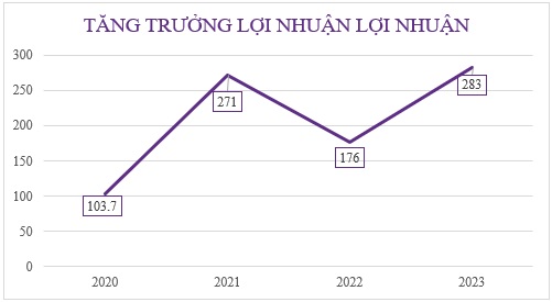 Vượt kế hoạch lợi nhuận cả năm 2023, Chứng khoán Tiên Phong (TPS) chuẩn bị tăng vốn lên 3.000 tỷ đồng   - Ảnh 1.
