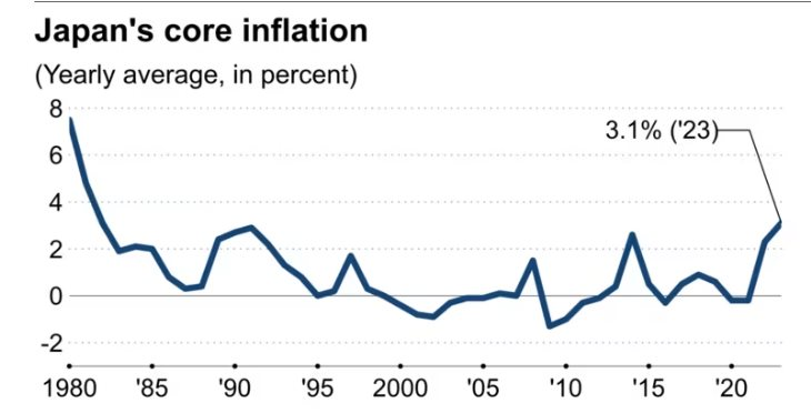 Lạm phát ở Nhật Bản đạt mức tăng cao nhất trong bốn thập kỷ, BOJ sẽ làm gì với lãi suất? - Ảnh 1.