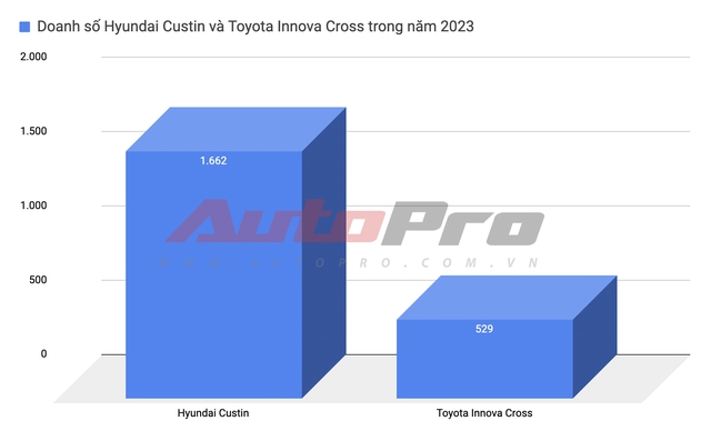 Hyundai Custin giảm giá mạnh hơn tại đại lý: Bản full giảm nhiều nhất 40 triệu, tăng sức cạnh tranh Innova - Ảnh 3.