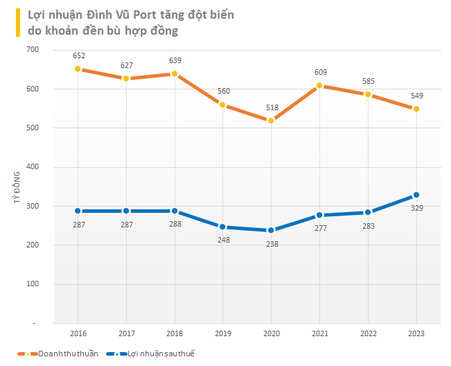 Đầu mùa BCTC, nhiều doanh nghiệp lũ lượt báo lợi nhuận năm 2023 vượt đỉnh - Ảnh 3.