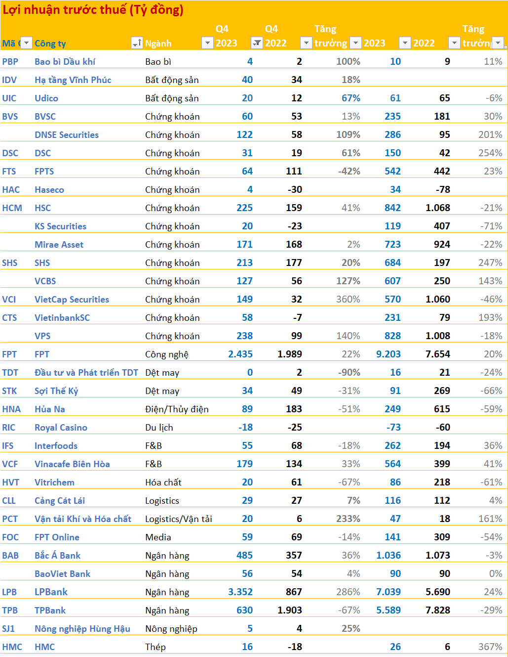 Cập nhật BCTC quý 4/2023 ngày 20/1: FPT, SHS, VPS, LPB, TPB, STK, HSC... cùng hàng trăm doanh nghiệp công bố trước 'dealine' đầu tiên với nhiều kết quả bất ngờ - Ảnh 1.