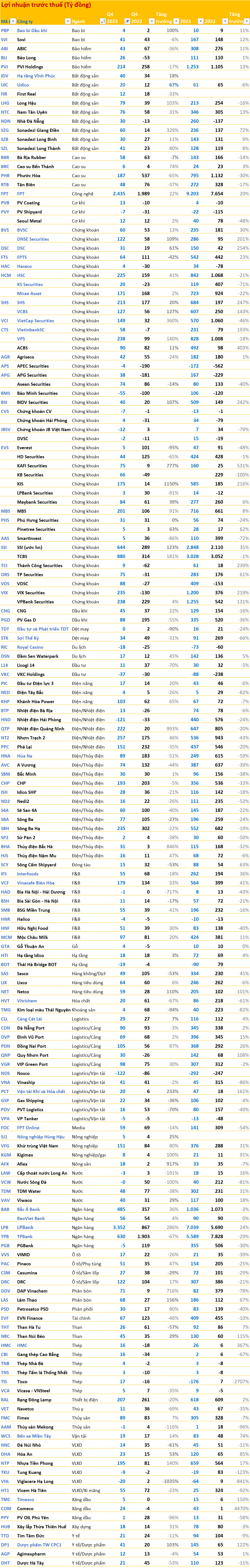 Cập nhật BCTC quý 4/2023 ngày 20/1: FPT, SHS, VPS, LPB, TPB, STK, HSC... cùng hàng trăm doanh nghiệp công bố trước 'dealine' đầu tiên với nhiều kết quả bất ngờ - Ảnh 2.