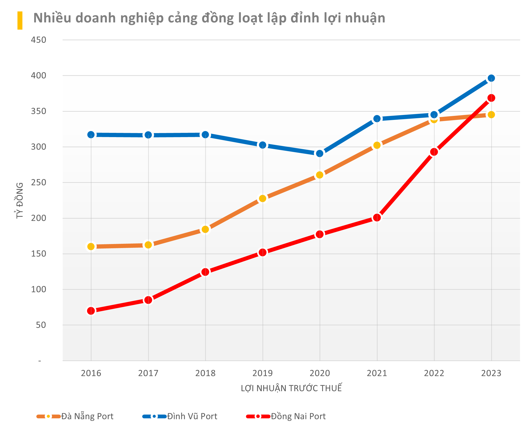 Đầu mùa BCTC, nhiều doanh nghiệp lũ lượt báo lợi nhuận năm 2023 vượt đỉnh - Ảnh 4.