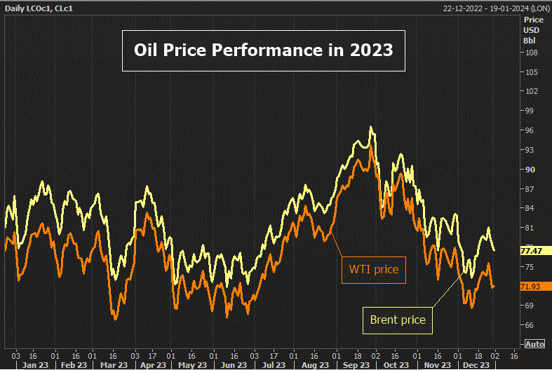 Chuyên gia: Giá dầu thế giới năm 2024 khó vượt 80 USD/thùng vì lý do này - Ảnh 2.