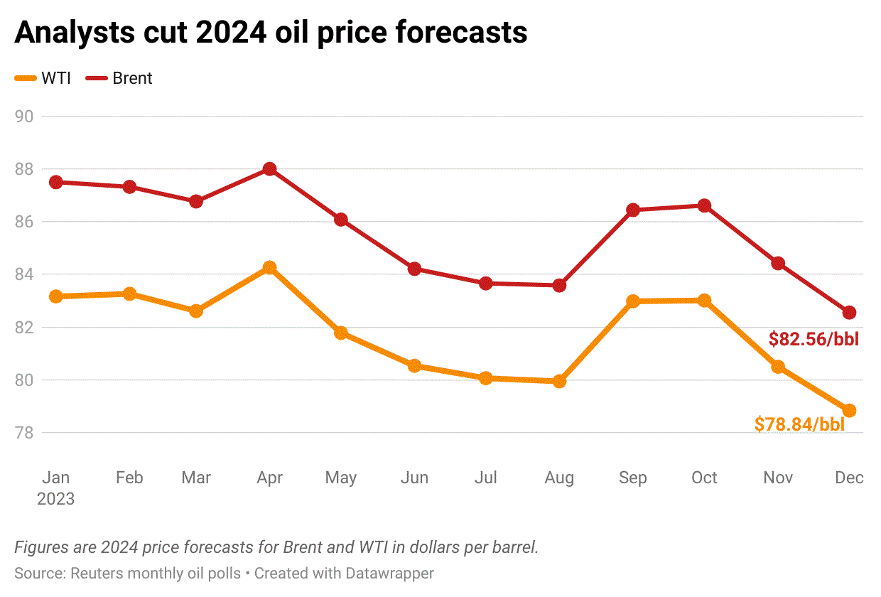 Chuyên gia: Giá dầu thế giới năm 2024 khó vượt 80 USD/thùng vì lý do này - Ảnh 3.