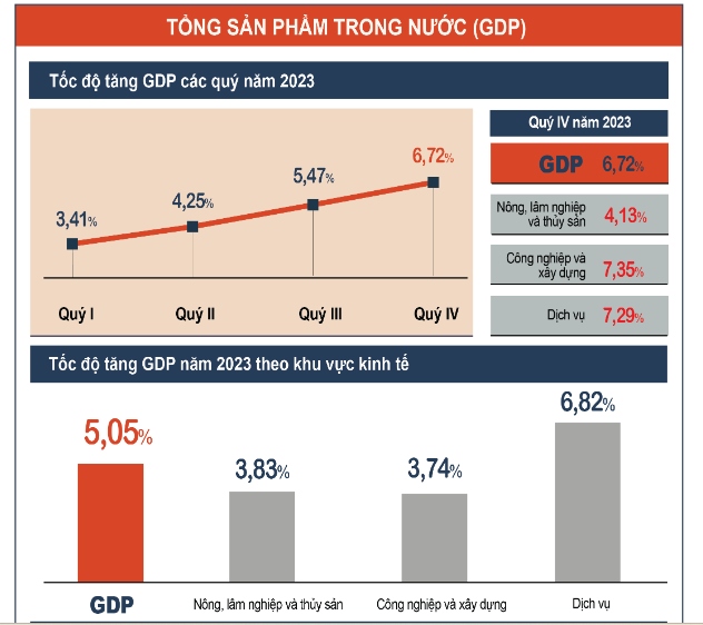 Kinh tế Việt Nam 2024: Thách thức đan xen cùng cơ hội tăng trưởng - Ảnh 1.