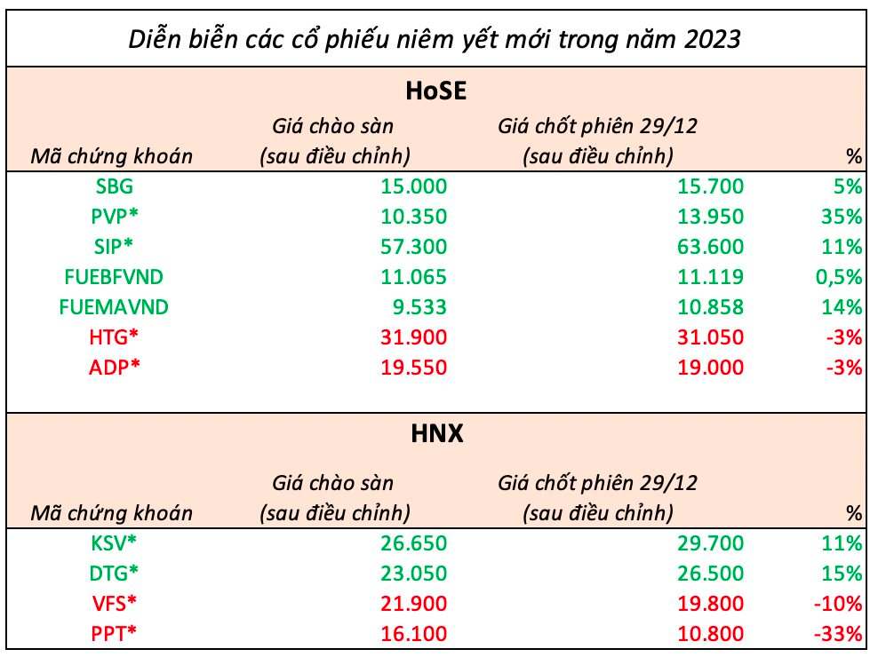 Diễn biến các cổ phiếu chào sàn chứng khoán năm 2023: Tân binh nhưng không phải &quot;hàng mới&quot;, có mã mất 1/3 giá trị từ khi niêm yết - Ảnh 1.