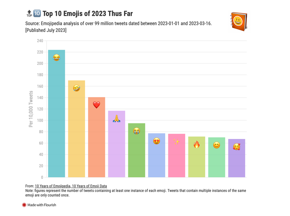Đâu là emoji được dùng nhiều nhất năm 2023?- Ảnh 1.