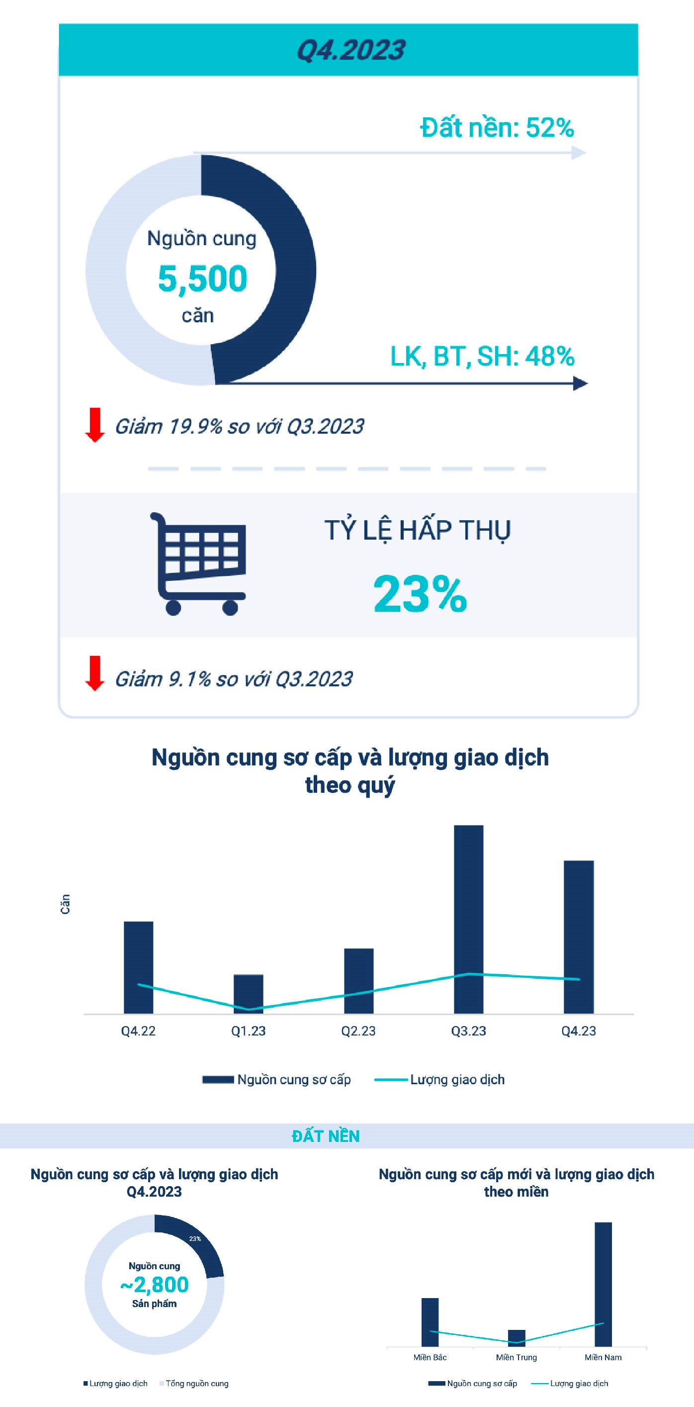 Đi qua điểm “đảo chiều” trong quý 4/2023, bất động sản khởi sắc trong năm 2024 - Ảnh 8.