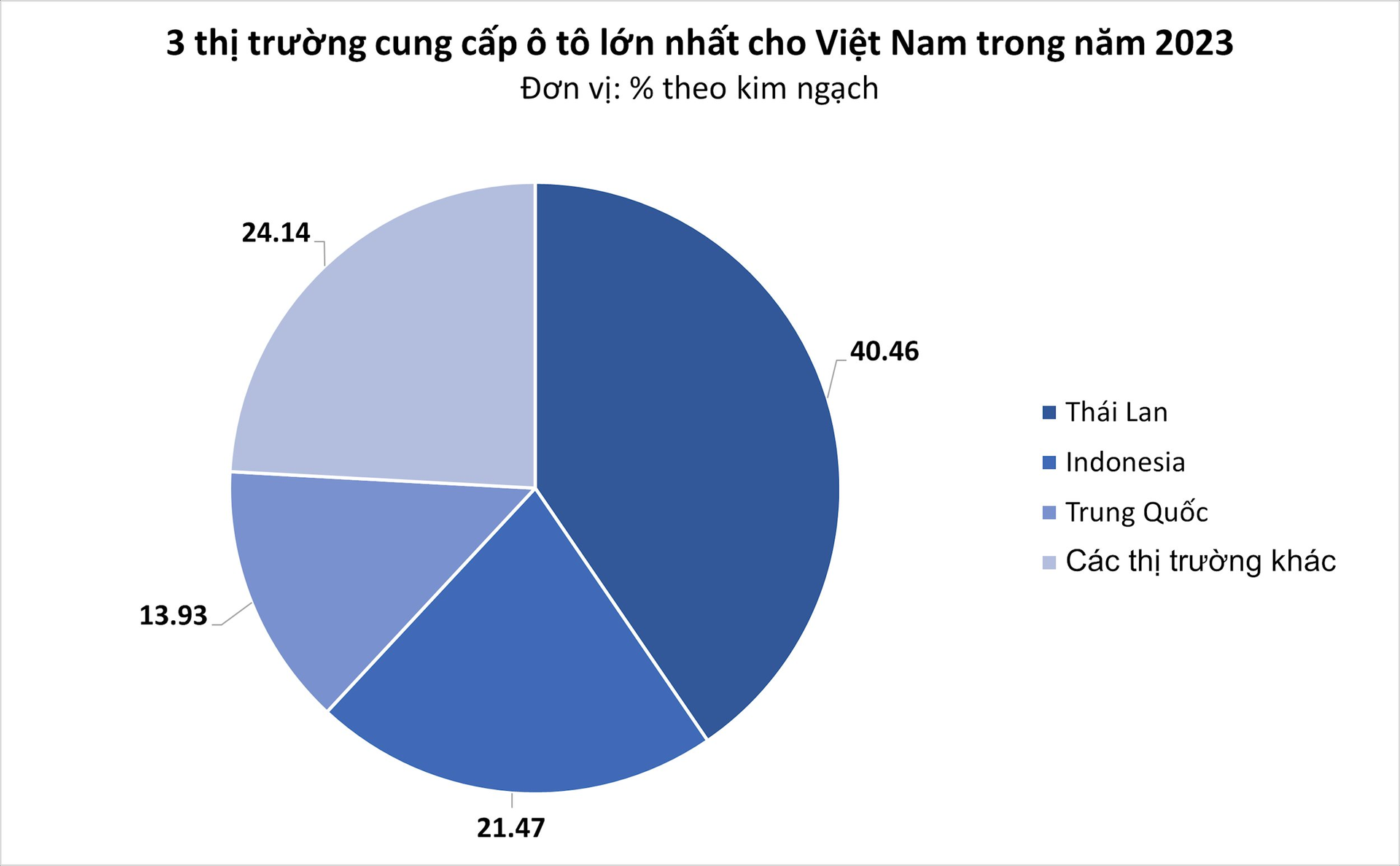 Giá rẻ cùng thuế nhập khẩu 0%, ô tô Thái Lan ồ ạt đổ bộ Việt Nam trong năm 2023 - Ảnh 1.