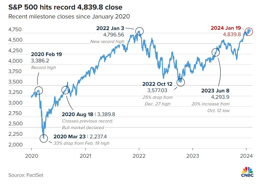 S&P 500 chính thức vượt đỉnh lịch sử - Ảnh 2.