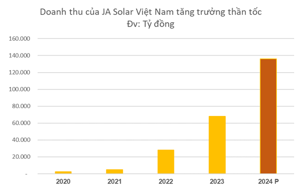 Công ty pin năng lượng mặt trời Trung Quốc JA Solar tăng trưởng thần tốc tại Việt Nam: Doanh thu năm 2023 hơn 68.000 tỷ, dự kiến tăng gấp đôi vào năm 2024 - Ảnh 1.
