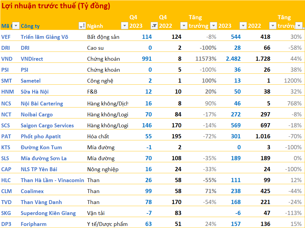 Cập nhật BCTC quý 4/2023 ngày 21/1: Công ty con của Vingroup lãi kỷ lục năm 2023, VNDirect báo lợi nhuận gấp 116 lần, nhiều doanh nghiệp báo kết quả giảm sâu - Ảnh 1.