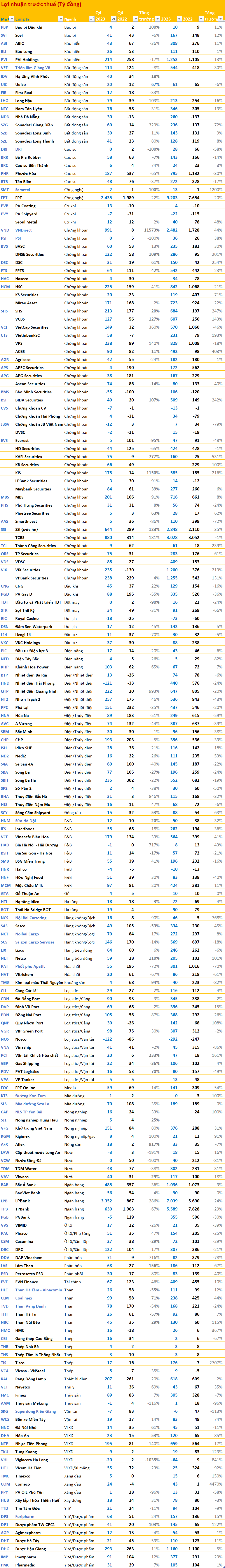 Cập nhật BCTC quý 4/2023 ngày 21/1: Công ty con của Vingroup lãi kỷ lục năm 2023, VNDirect báo lợi nhuận gấp 116 lần, nhiều doanh nghiệp báo kết quả giảm sâu - Ảnh 3.