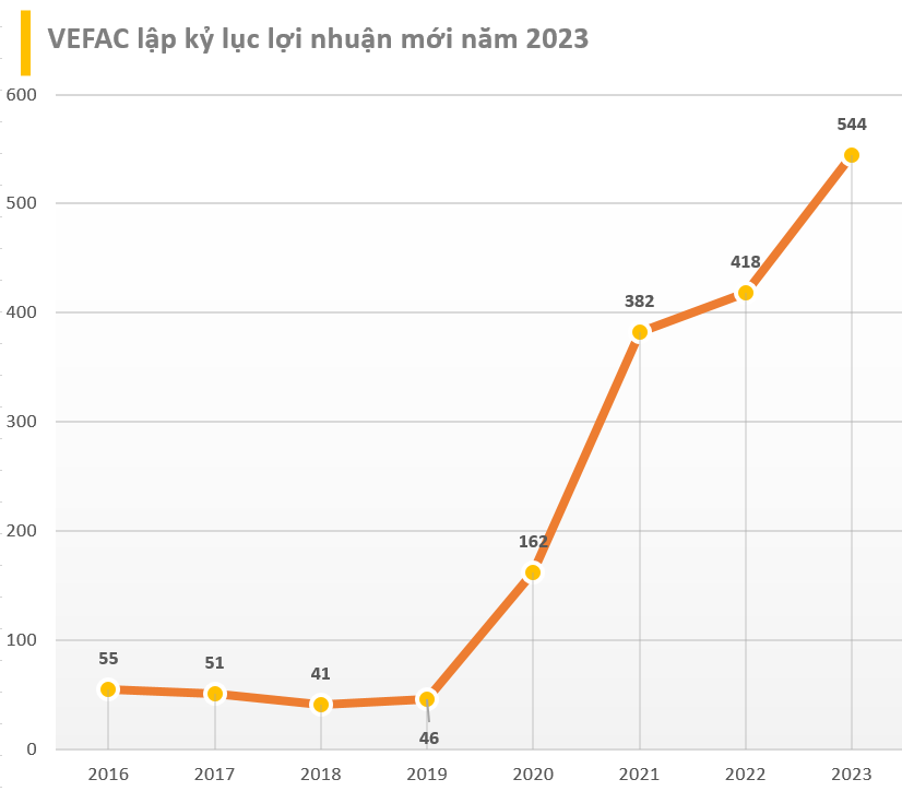 Cập nhật BCTC quý 4/2023 ngày 21/1: Công ty con của Vingroup lãi kỷ lục năm 2023, VNDirect báo lợi nhuận gấp 116 lần, nhiều doanh nghiệp báo kết quả giảm sâu - Ảnh 2.