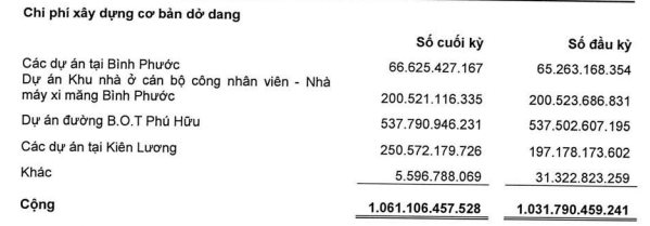 Vicem Hà Tiên (HT1) chỉ lãi vỏn vẹn 17,1 tỷ đồng trong năm 2023 dù doanh thu hơn 7.000 tỷ đồng - Ảnh 2.