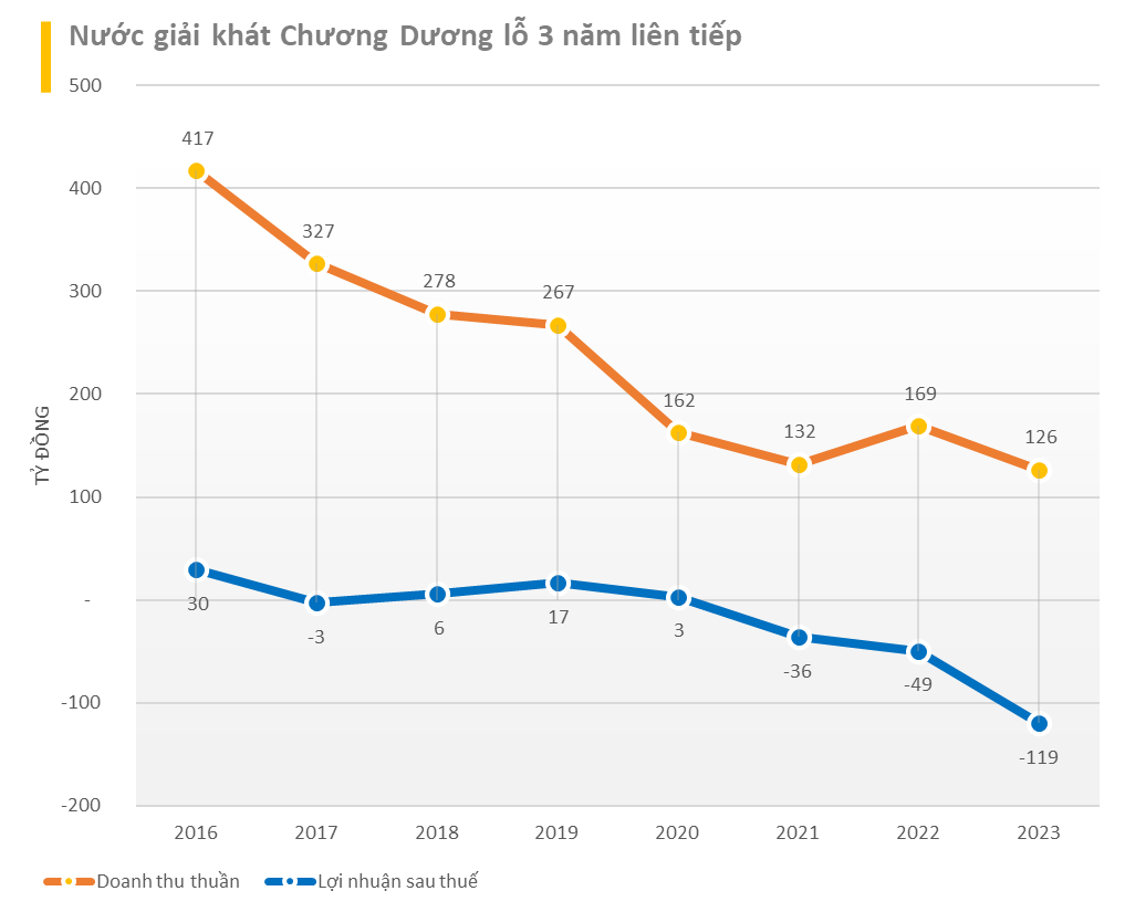 'Biểu tượng' nước giải khát một thời tại Việt Nam đứng trước nguy cơ hủy niêm yết trên HoSE do báo lỗ năm thứ ba liên tiếp, âm vốn chủ sở hữu - Ảnh 2.