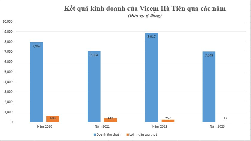 Vicem Hà Tiên (HT1) chỉ lãi vỏn vẹn 17,1 tỷ đồng trong năm 2023 dù doanh thu hơn 7.000 tỷ đồng - Ảnh 1.