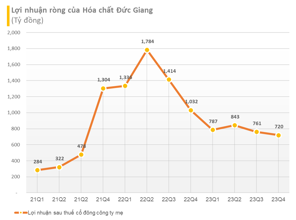 Hóa chất Đức Giang (DGC) giảm lãi 30% trong quý 4, cầm hơn 10.000 tỷ đi gửi ngân hàng, mỗi ngày hưởng lãi gần 2 tỷ đồng - Ảnh 1.