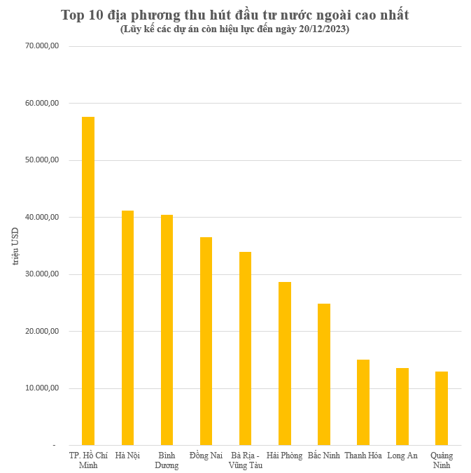Một tỉnh nhảy liền 2 bậc, vượt Thái Nguyên, Hà Tĩnh, lọt top 10 địa phương thu hút FDI nhiều nhất từ trước đến nay - Ảnh 1.