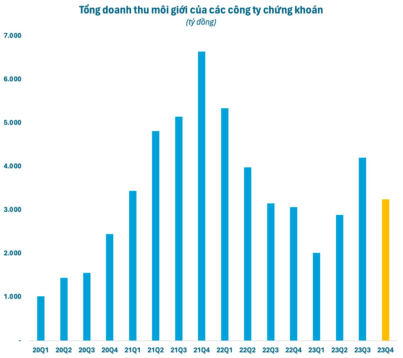 Bất ngờ: Doanh thu môi giới chứng khoán sụt giảm trong quý 4, nhưng dư nợ margin toàn thị trường lại tăng mạnh - Ảnh 1.