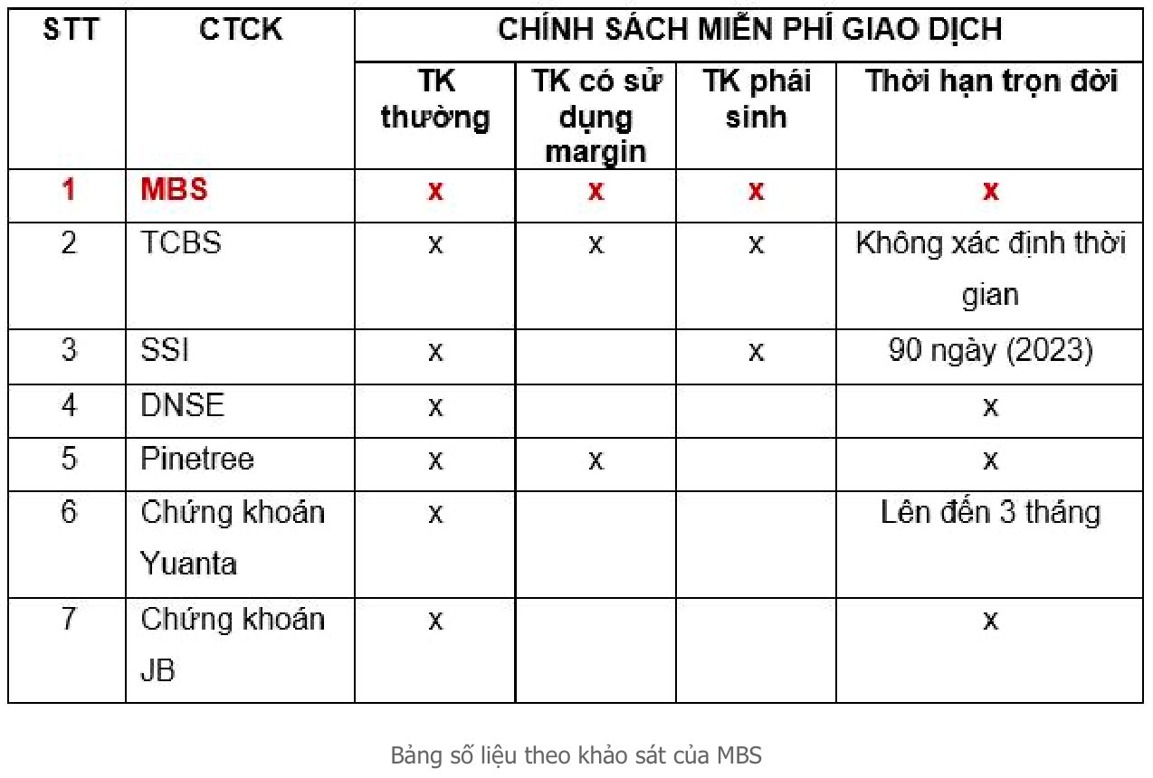 Bất ngờ: Doanh thu môi giới chứng khoán sụt giảm trong quý 4, nhưng dư nợ margin toàn thị trường lại tăng mạnh - Ảnh 4.