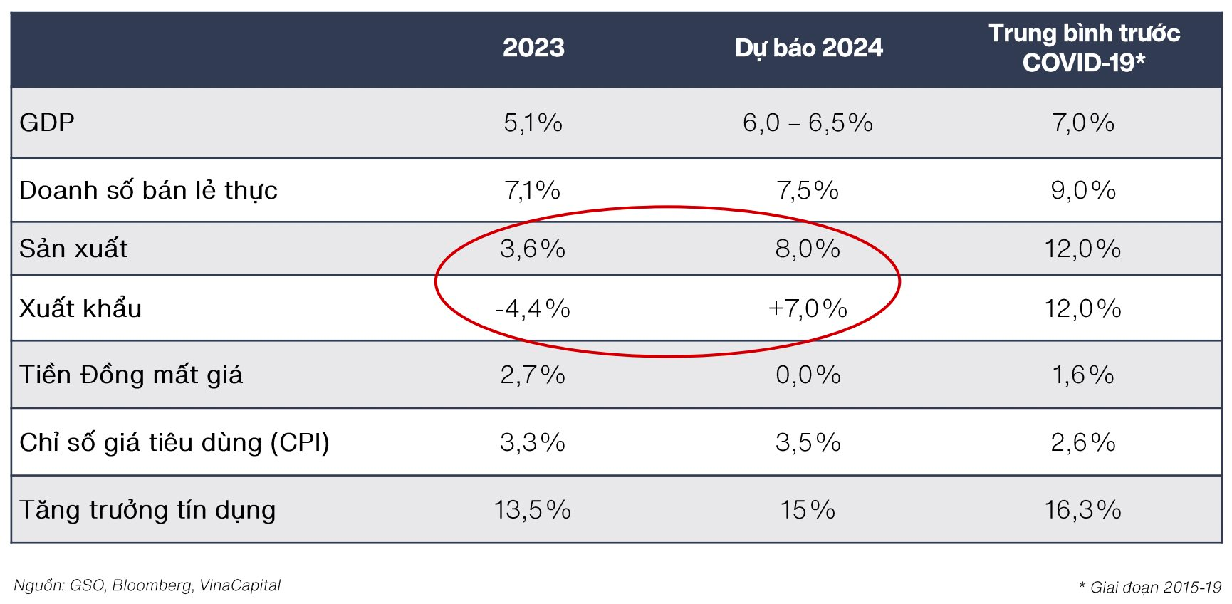 VinaCapital dự báo tăng trưởng tổng LNST của doanh nghiệp năm 2024 và nhóm ngành tiềm năng để đầu tư - Ảnh 2.