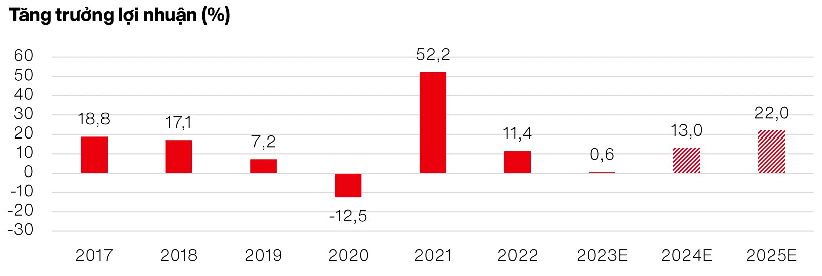 VinaCapital dự báo tăng trưởng tổng LNST của doanh nghiệp năm 2024 và nhóm ngành tiềm năng để đầu tư - Ảnh 1.