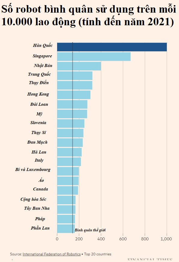 Robot Trung Quốc xâm chiếm Nhật Bản, Hàn Quốc: Lao động Châu Á đối mặt nguy cơ bị thay thế bởi những cỗ máy chẳng biết đau ốm, không bao giờ đòi lương thưởng - Ảnh 9.