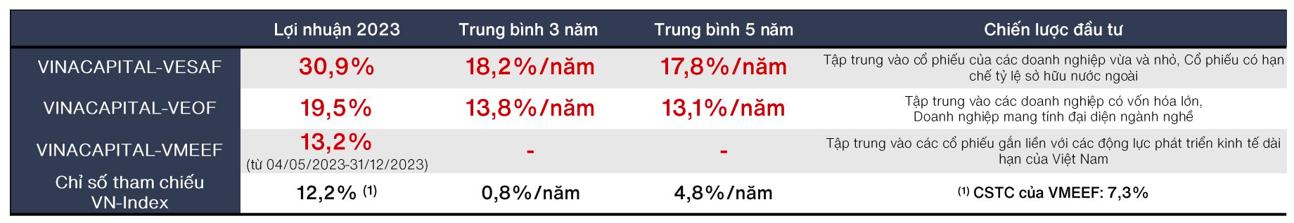 VinaCapital dự báo tăng trưởng tổng LNST của doanh nghiệp năm 2024 và nhóm ngành tiềm năng để đầu tư - Ảnh 3.