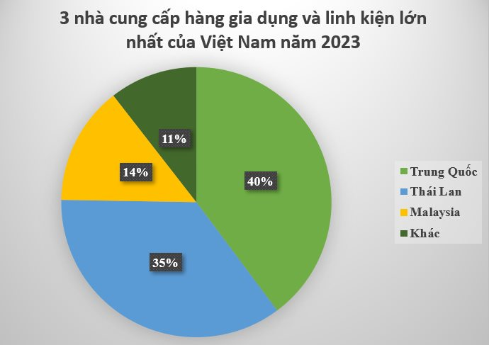 Ngoài Trung Quốc, đồ gia dụng về Việt Nam được nhập khẩu nhiều nhất từ đâu? - Ảnh 2.